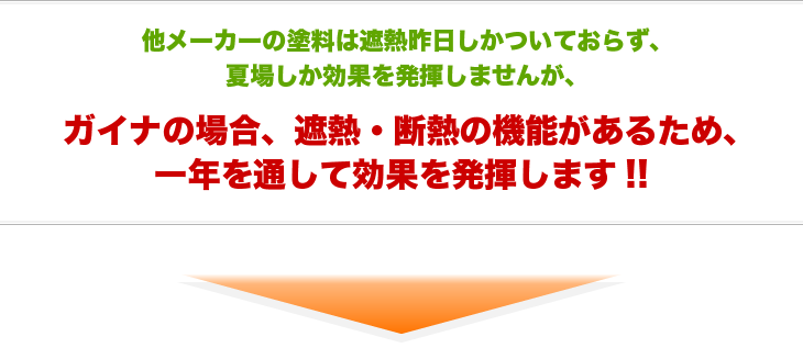 ガイナの場合、遮熱・断熱の機能があるため、一年を通して効果を発揮します!!