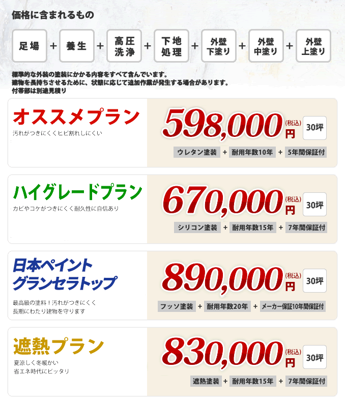 価格に含まれるもの「足場+養生+高圧洗浄+下地処理+外壁３回塗」標準的な外壁の塗装にかかる内容をすべて含んでいます。建物を長持ちさせるために、状態に応じて追加作業が発生する場合があります。
